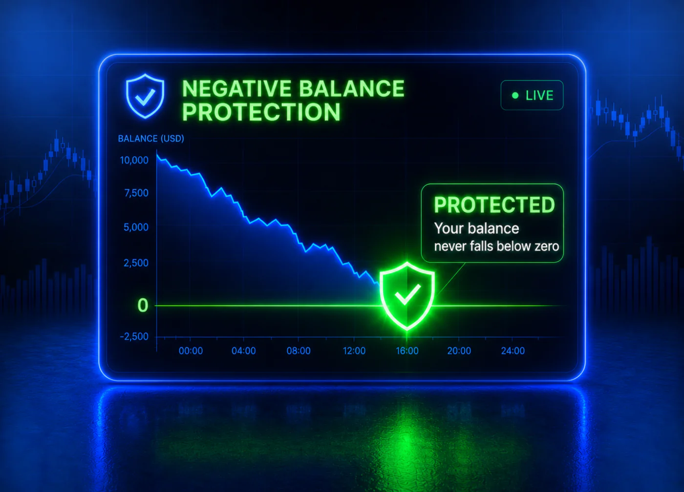 Negative Balance Protection