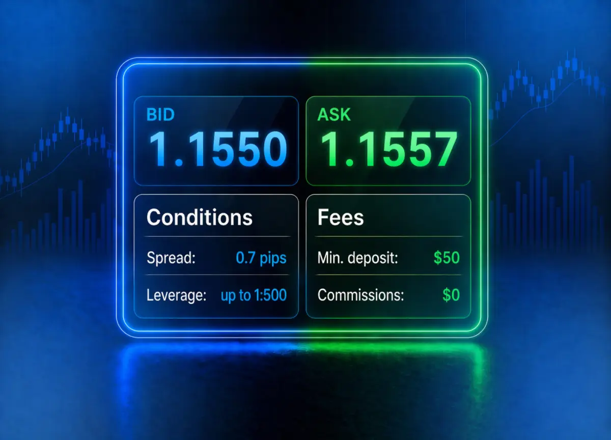 Transparent Trading Conditions